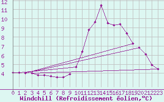 Courbe du refroidissement olien pour Manlleu (Esp)