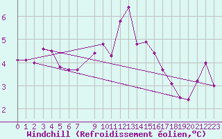 Courbe du refroidissement olien pour Gunnarn
