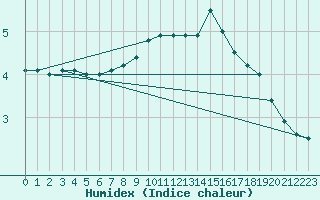 Courbe de l'humidex pour La Fretaz (Sw)