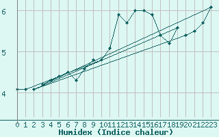 Courbe de l'humidex pour Elsendorf-Horneck