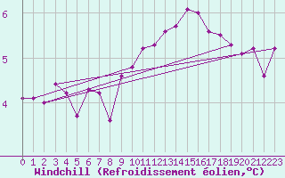 Courbe du refroidissement olien pour Elgoibar