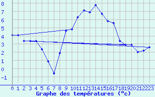 Courbe de tempratures pour Wynau