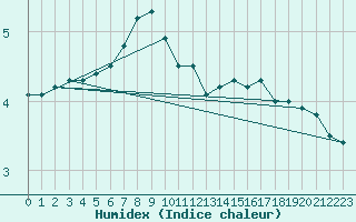 Courbe de l'humidex pour Kuusamo Rukatunturi