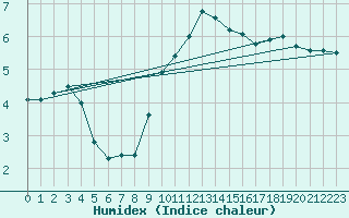 Courbe de l'humidex pour Nyon-Changins (Sw)