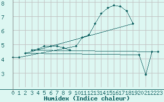 Courbe de l'humidex pour Lorient (56)