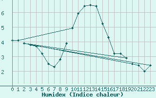 Courbe de l'humidex pour Arkona