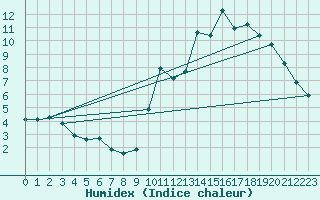 Courbe de l'humidex pour Ploeren (56)