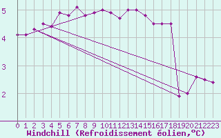 Courbe du refroidissement olien pour St Peter-Ording