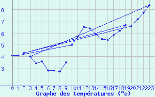 Courbe de tempratures pour Aix-la-Chapelle (All)