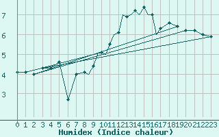 Courbe de l'humidex pour Casement Aerodrome