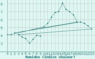 Courbe de l'humidex pour Kahler Asten