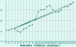 Courbe de l'humidex pour Lahr (All)