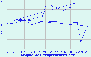 Courbe de tempratures pour Angers-Beaucouz (49)