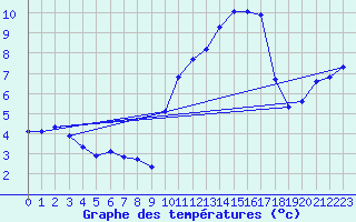 Courbe de tempratures pour Christnach (Lu)