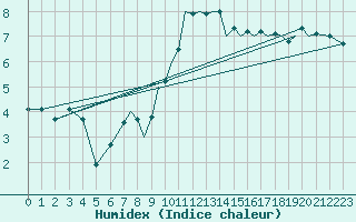Courbe de l'humidex pour Waddington
