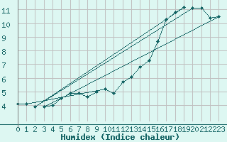 Courbe de l'humidex pour Boulogne (62)