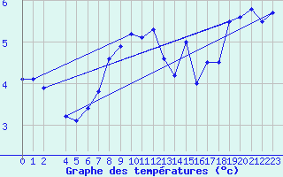 Courbe de tempratures pour Veiholmen