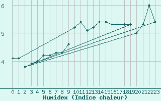 Courbe de l'humidex pour Gjilan (Kosovo)