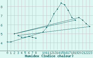 Courbe de l'humidex pour Courcelles (Be)