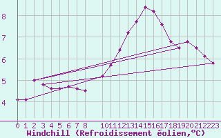 Courbe du refroidissement olien pour Courcelles (Be)