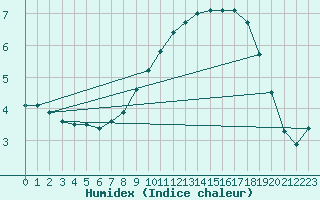 Courbe de l'humidex pour Odiham