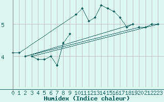 Courbe de l'humidex pour Vindebaek Kyst