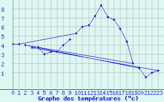 Courbe de tempratures pour Zrich / Affoltern