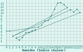 Courbe de l'humidex pour Palaminy (31)
