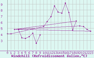 Courbe du refroidissement olien pour Saint-Vrand (69)