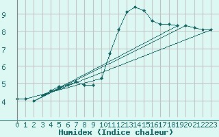 Courbe de l'humidex pour Lobbes (Be)