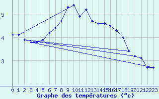 Courbe de tempratures pour Adelsoe
