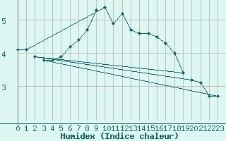 Courbe de l'humidex pour Adelsoe