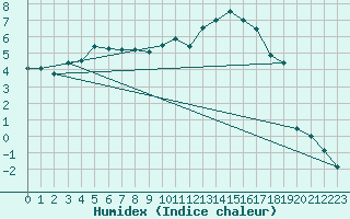 Courbe de l'humidex pour Anvers (Be)