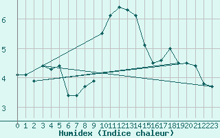 Courbe de l'humidex pour Hoogeveen Aws