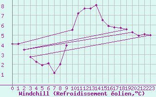 Courbe du refroidissement olien pour Regensburg