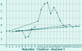 Courbe de l'humidex pour Reinosa