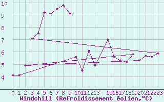 Courbe du refroidissement olien pour Koksijde (Be)