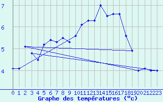 Courbe de tempratures pour Corvatsch