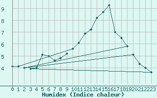 Courbe de l'humidex pour Lorient (56)