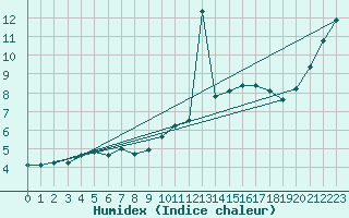 Courbe de l'humidex pour Spa - La Sauvenire (Be)