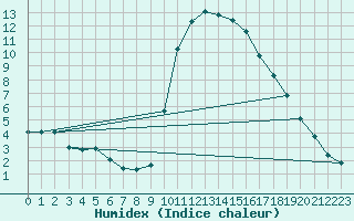 Courbe de l'humidex pour Saint-Maximin-la-Sainte-Baume (83)