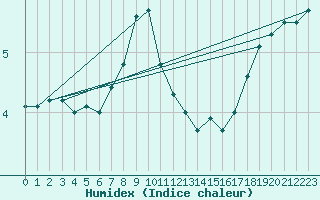 Courbe de l'humidex pour Kronach