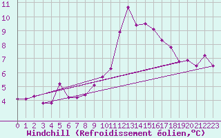 Courbe du refroidissement olien pour Zumaya Faro