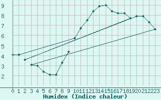 Courbe de l'humidex pour Weinbiet