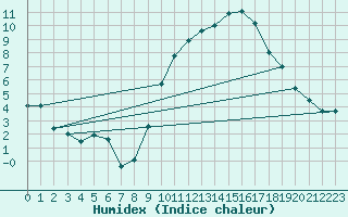 Courbe de l'humidex pour Embrun (05)