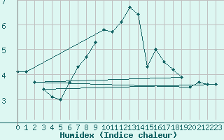 Courbe de l'humidex pour Aberdaron