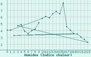 Courbe de l'humidex pour Puerto de San Isidro