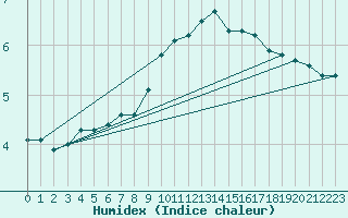 Courbe de l'humidex pour Kaisersbach-Cronhuette