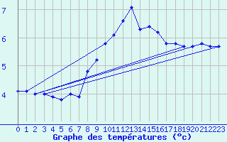 Courbe de tempratures pour Fluberg Roen