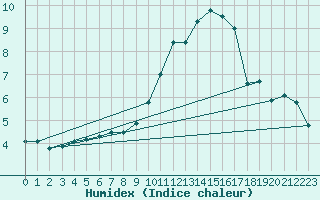 Courbe de l'humidex pour Grenoble/agglo Le Versoud (38)
